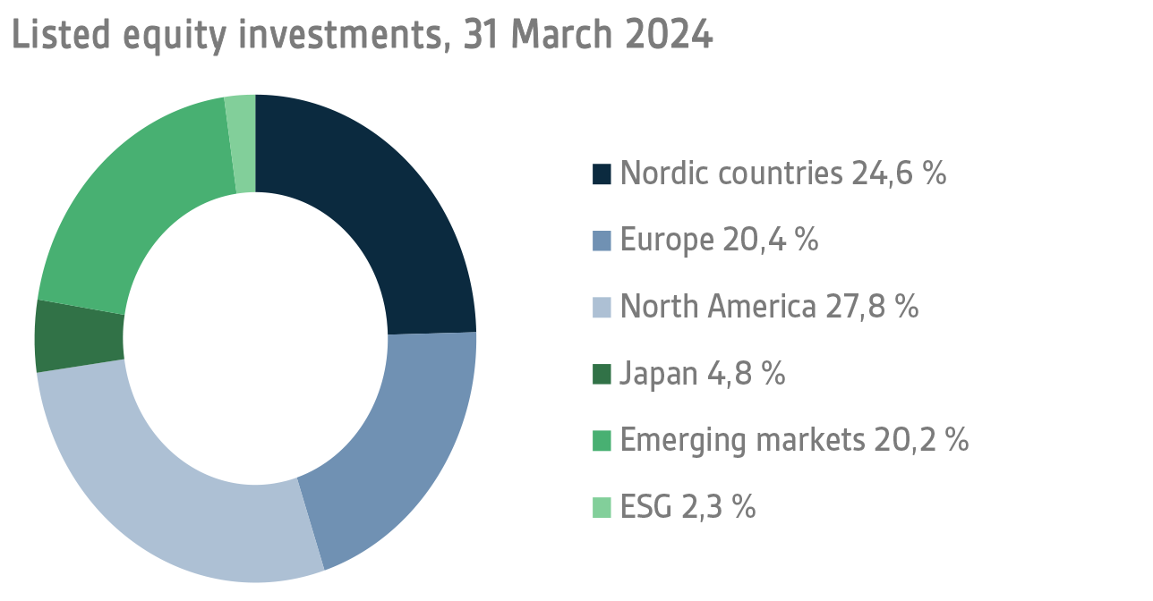 Listed equity investments 31 March 2024